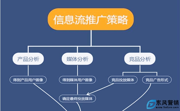 信息流廣告如何掙錢?信息流分析技術方法